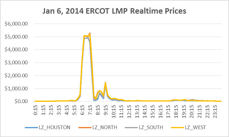 Jan 6, 2014 ERCOT LMP Realtime Prices