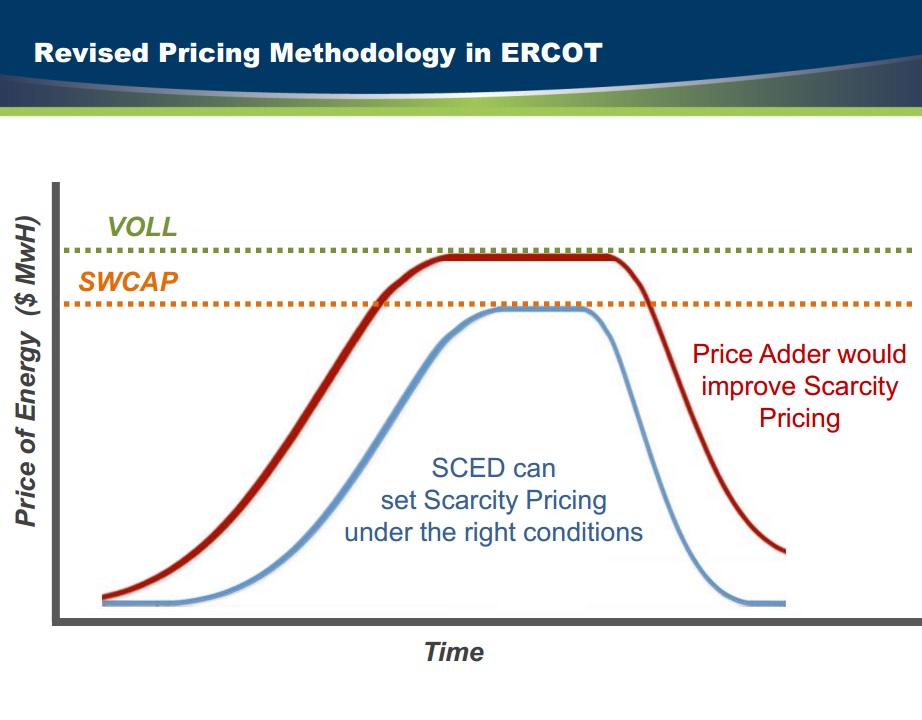 ORDC Pricing Methodology in ERCOT